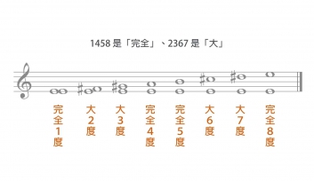 八分钟內一次搞懂音程的名称定义