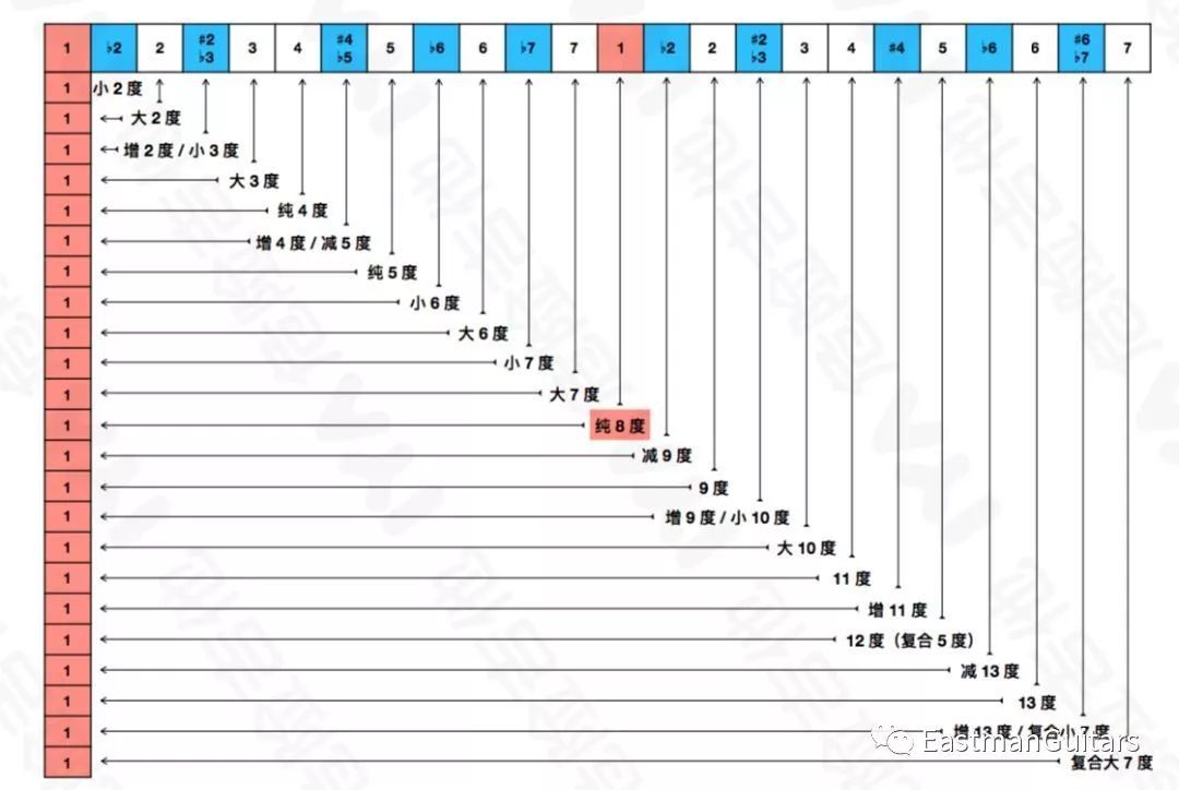 超有用 几张图总结指板上的各种音程关系